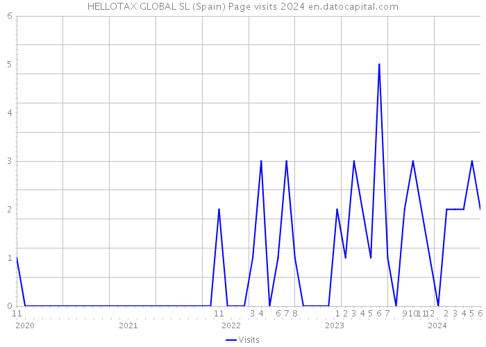 HELLOTAX GLOBAL SL (Spain) Page visits 2024 