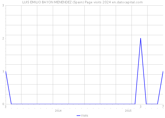 LUIS EMILIO BAYON MENENDEZ (Spain) Page visits 2024 