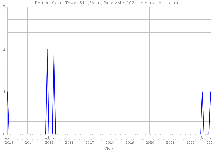 Romina Costa Tower S.L. (Spain) Page visits 2024 