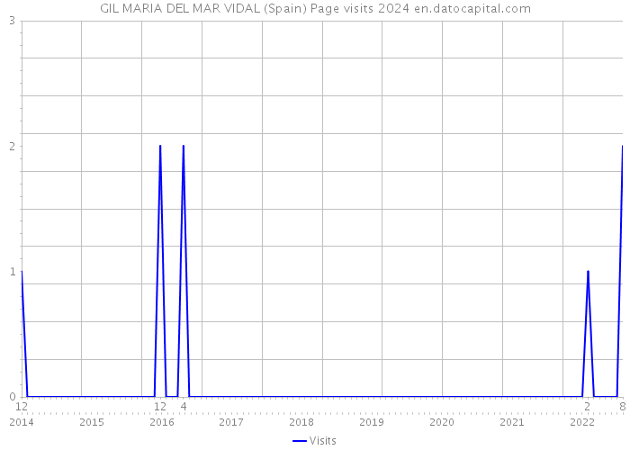 GIL MARIA DEL MAR VIDAL (Spain) Page visits 2024 