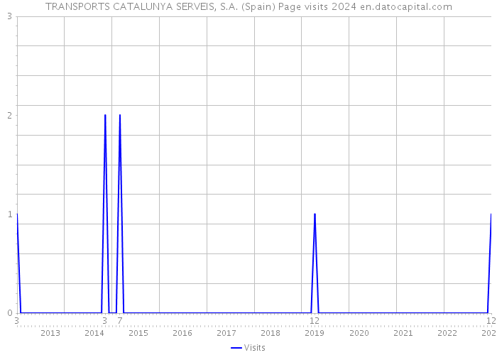 TRANSPORTS CATALUNYA SERVEIS, S.A. (Spain) Page visits 2024 