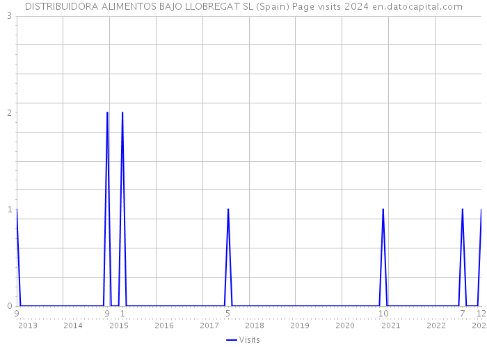 DISTRIBUIDORA ALIMENTOS BAJO LLOBREGAT SL (Spain) Page visits 2024 