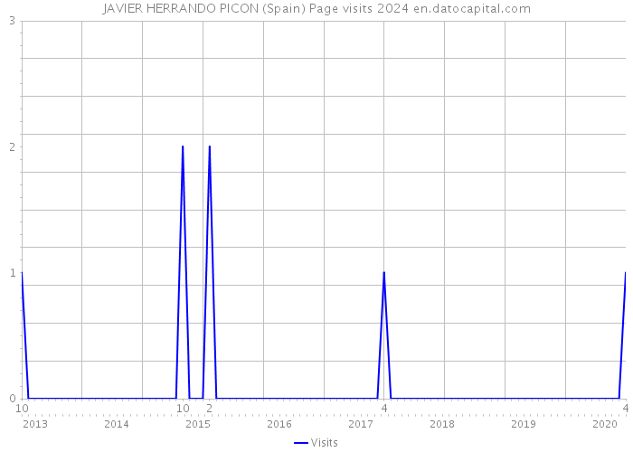 JAVIER HERRANDO PICON (Spain) Page visits 2024 