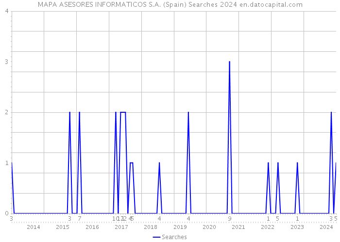 MAPA ASESORES INFORMATICOS S.A. (Spain) Searches 2024 