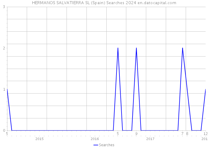 HERMANOS SALVATIERRA SL (Spain) Searches 2024 