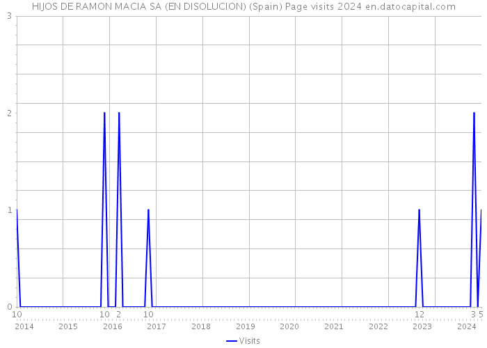 HIJOS DE RAMON MACIA SA (EN DISOLUCION) (Spain) Page visits 2024 