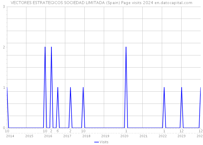 VECTORES ESTRATEGICOS SOCIEDAD LIMITADA (Spain) Page visits 2024 