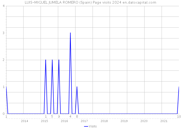 LUIS-MIGUEL JUMELA ROMERO (Spain) Page visits 2024 