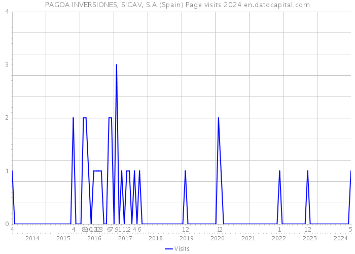 PAGOA INVERSIONES, SICAV, S.A (Spain) Page visits 2024 