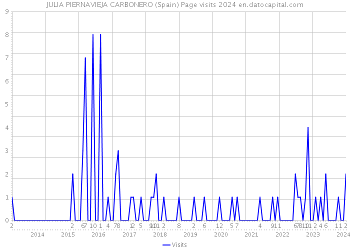 JULIA PIERNAVIEJA CARBONERO (Spain) Page visits 2024 