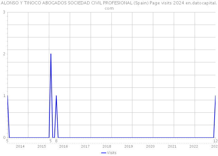 ALONSO Y TINOCO ABOGADOS SOCIEDAD CIVIL PROFESIONAL (Spain) Page visits 2024 