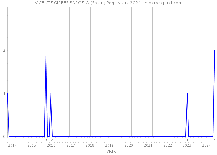 VICENTE GIRBES BARCELO (Spain) Page visits 2024 