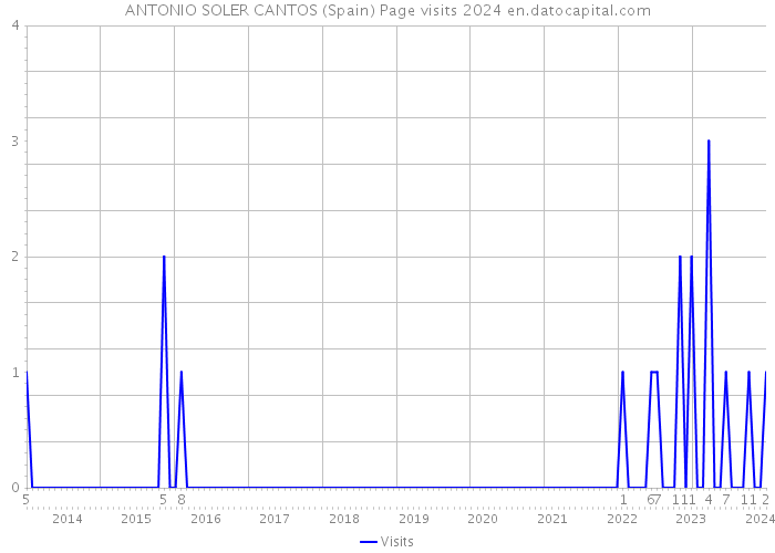 ANTONIO SOLER CANTOS (Spain) Page visits 2024 