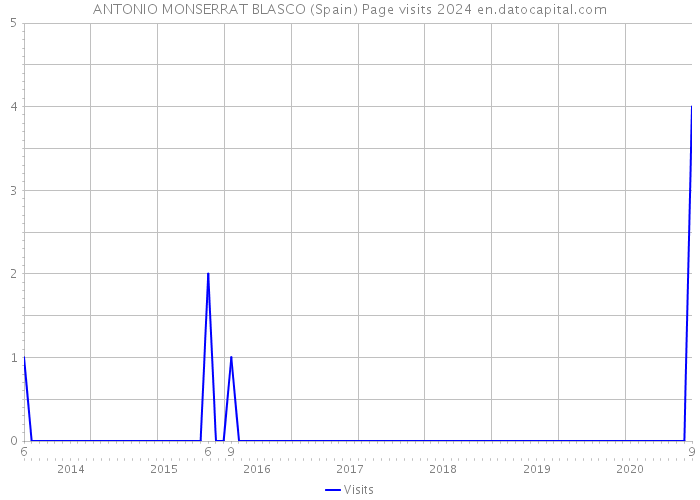 ANTONIO MONSERRAT BLASCO (Spain) Page visits 2024 