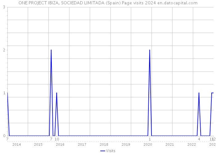 ONE PROJECT IBIZA, SOCIEDAD LIMITADA (Spain) Page visits 2024 