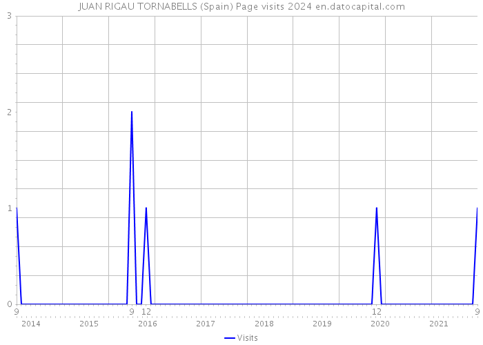 JUAN RIGAU TORNABELLS (Spain) Page visits 2024 