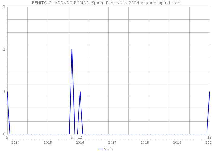 BENITO CUADRADO POMAR (Spain) Page visits 2024 