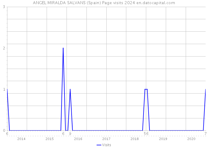 ANGEL MIRALDA SALVANS (Spain) Page visits 2024 