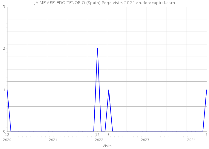 JAIME ABELEDO TENORIO (Spain) Page visits 2024 