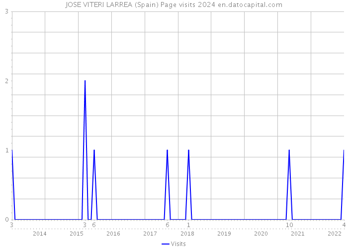 JOSE VITERI LARREA (Spain) Page visits 2024 