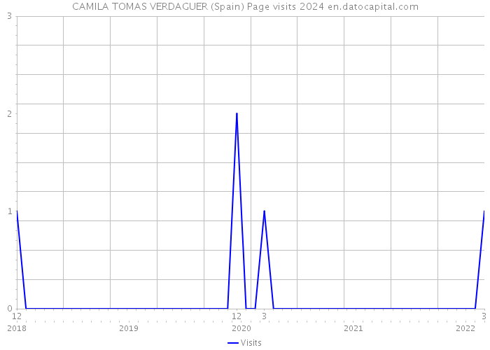 CAMILA TOMAS VERDAGUER (Spain) Page visits 2024 