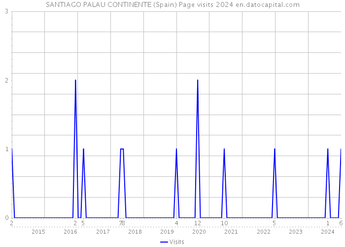 SANTIAGO PALAU CONTINENTE (Spain) Page visits 2024 
