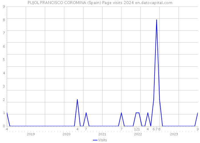 PUJOL FRANCISCO COROMINA (Spain) Page visits 2024 