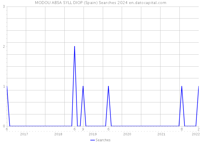 MODOU ABSA SYLL DIOP (Spain) Searches 2024 