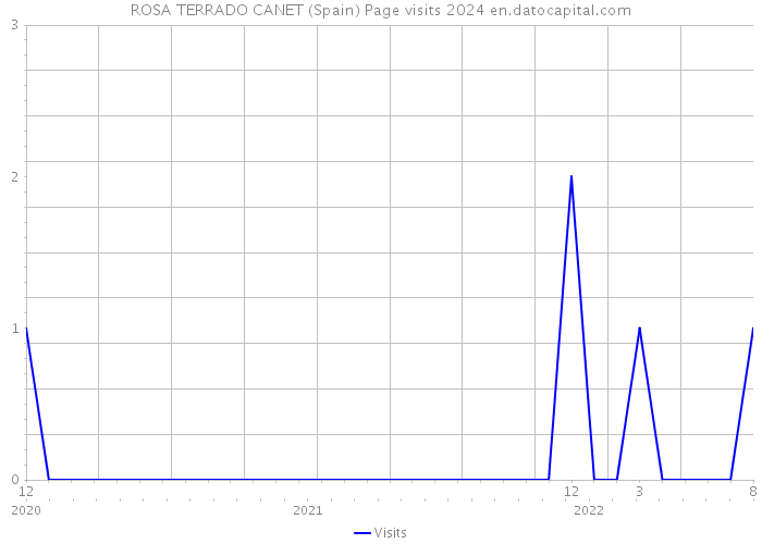 ROSA TERRADO CANET (Spain) Page visits 2024 