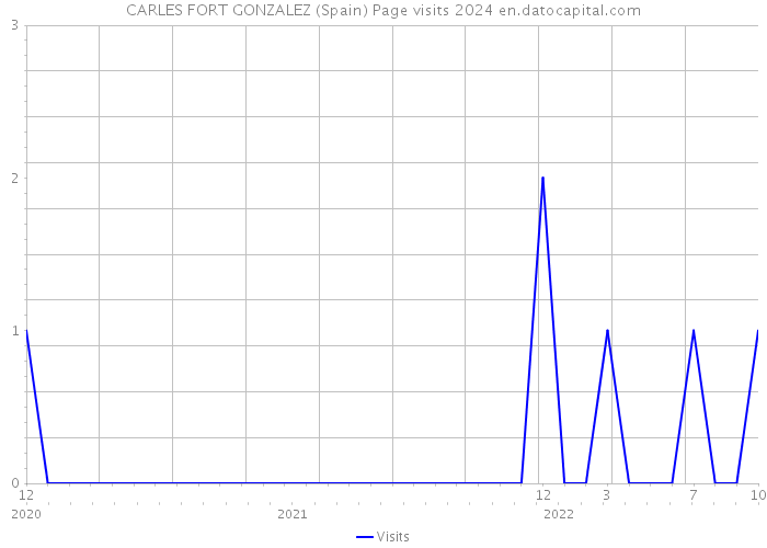 CARLES FORT GONZALEZ (Spain) Page visits 2024 