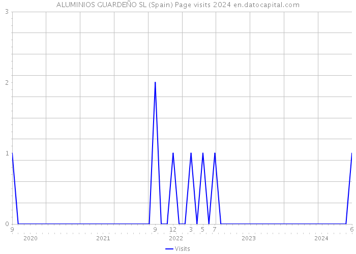 ALUMINIOS GUARDEÑO SL (Spain) Page visits 2024 