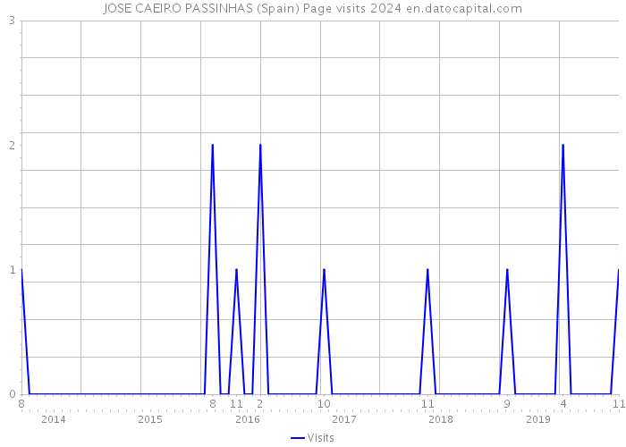 JOSE CAEIRO PASSINHAS (Spain) Page visits 2024 