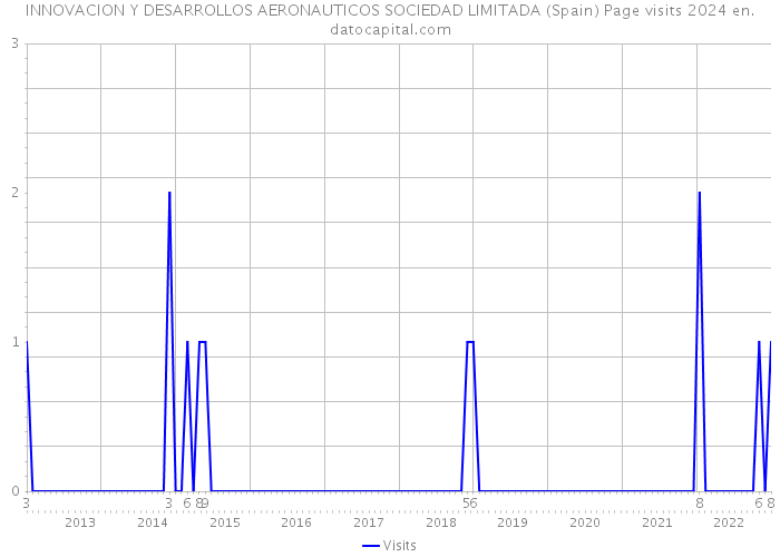 INNOVACION Y DESARROLLOS AERONAUTICOS SOCIEDAD LIMITADA (Spain) Page visits 2024 