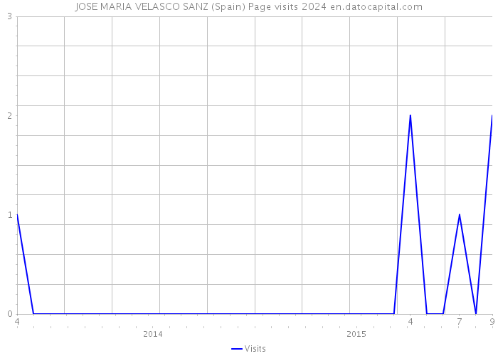 JOSE MARIA VELASCO SANZ (Spain) Page visits 2024 
