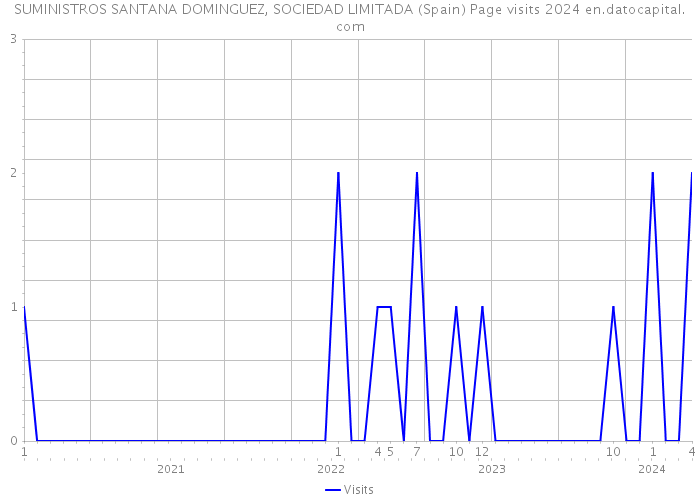 SUMINISTROS SANTANA DOMINGUEZ, SOCIEDAD LIMITADA (Spain) Page visits 2024 