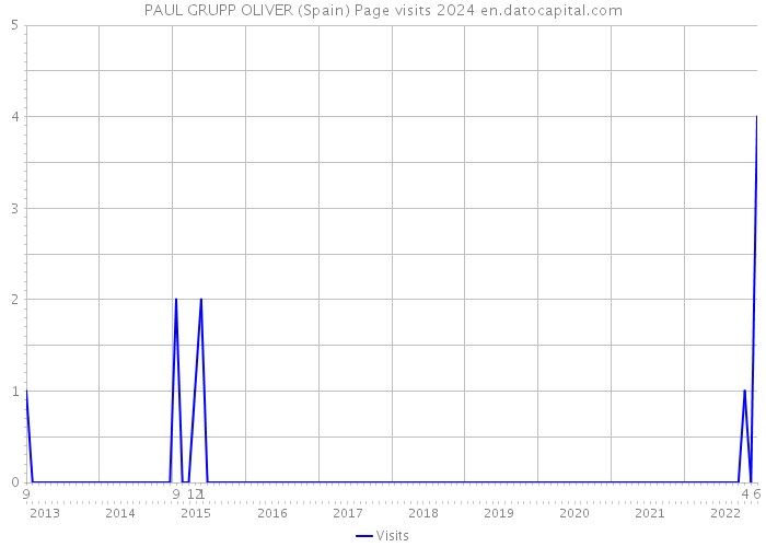PAUL GRUPP OLIVER (Spain) Page visits 2024 