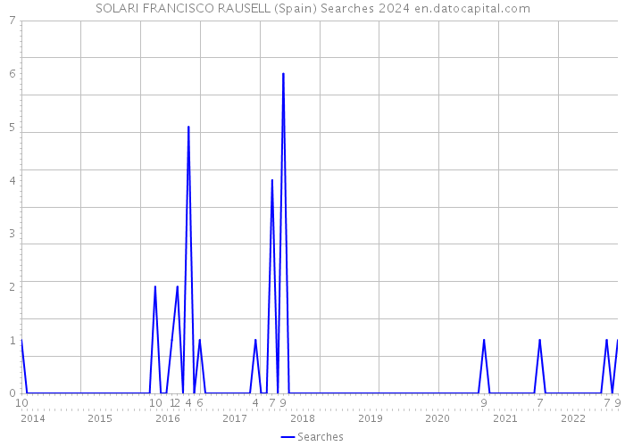 SOLARI FRANCISCO RAUSELL (Spain) Searches 2024 