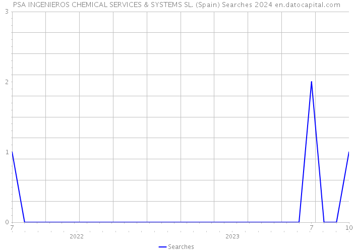 PSA INGENIEROS CHEMICAL SERVICES & SYSTEMS SL. (Spain) Searches 2024 