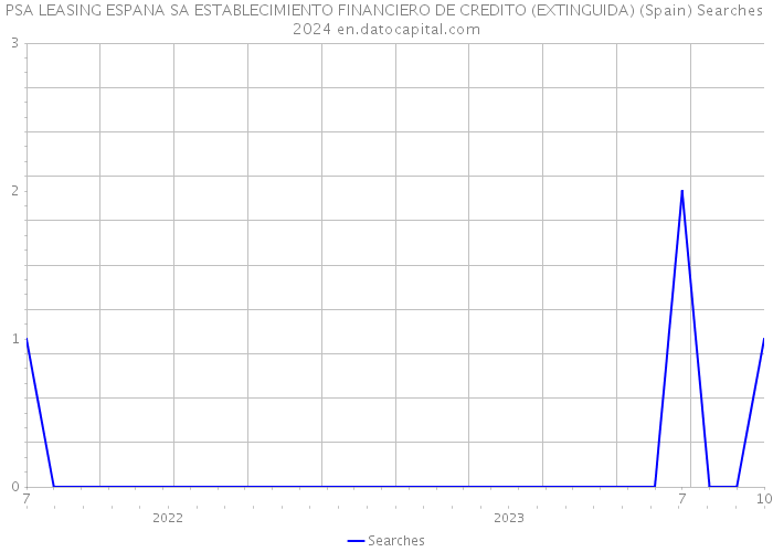 PSA LEASING ESPANA SA ESTABLECIMIENTO FINANCIERO DE CREDITO (EXTINGUIDA) (Spain) Searches 2024 