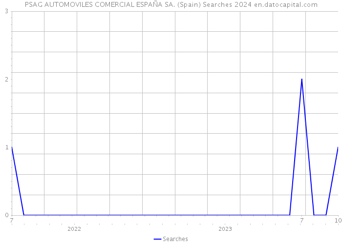 PSAG AUTOMOVILES COMERCIAL ESPAÑA SA. (Spain) Searches 2024 