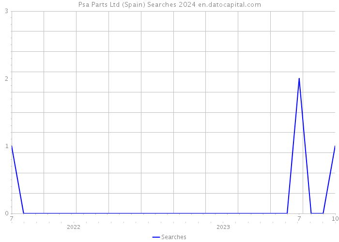 Psa Parts Ltd (Spain) Searches 2024 