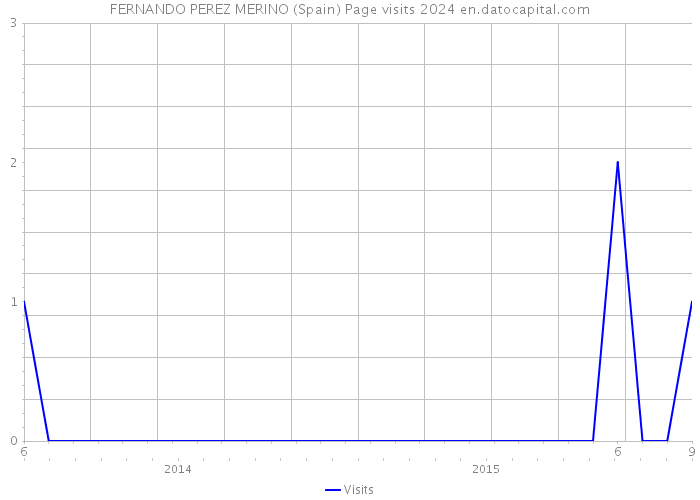 FERNANDO PEREZ MERINO (Spain) Page visits 2024 