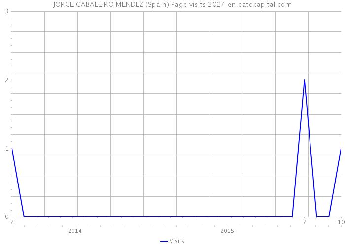 JORGE CABALEIRO MENDEZ (Spain) Page visits 2024 