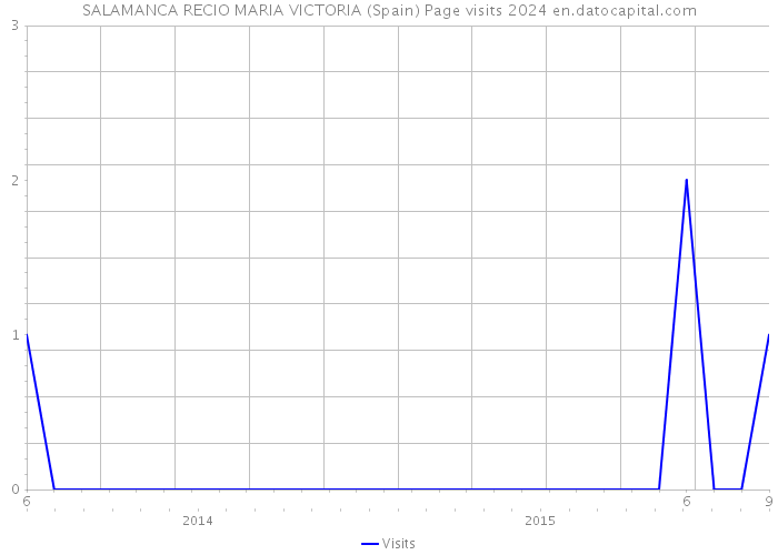 SALAMANCA RECIO MARIA VICTORIA (Spain) Page visits 2024 