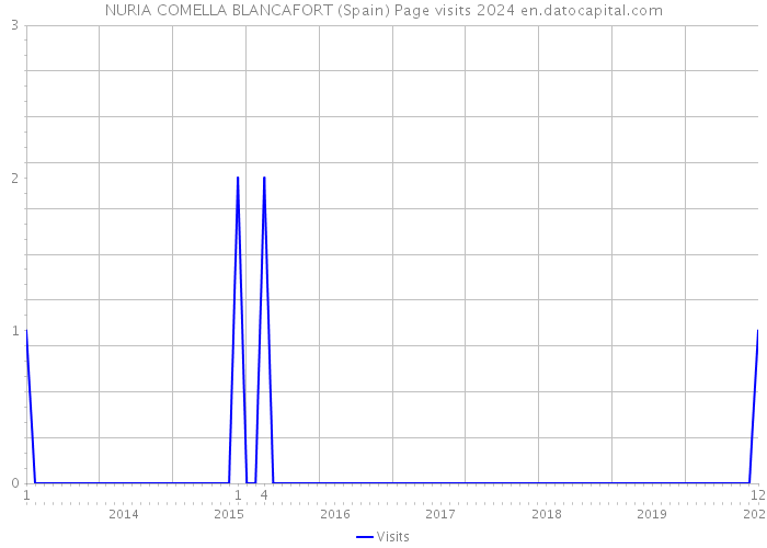 NURIA COMELLA BLANCAFORT (Spain) Page visits 2024 