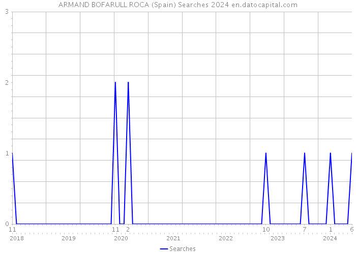 ARMAND BOFARULL ROCA (Spain) Searches 2024 