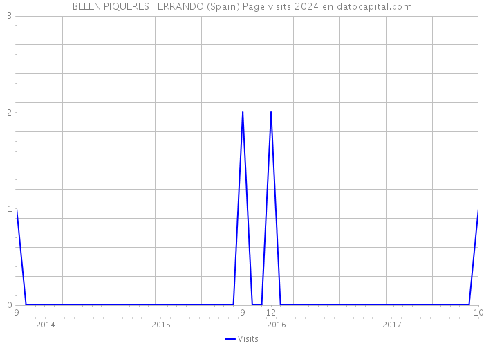 BELEN PIQUERES FERRANDO (Spain) Page visits 2024 