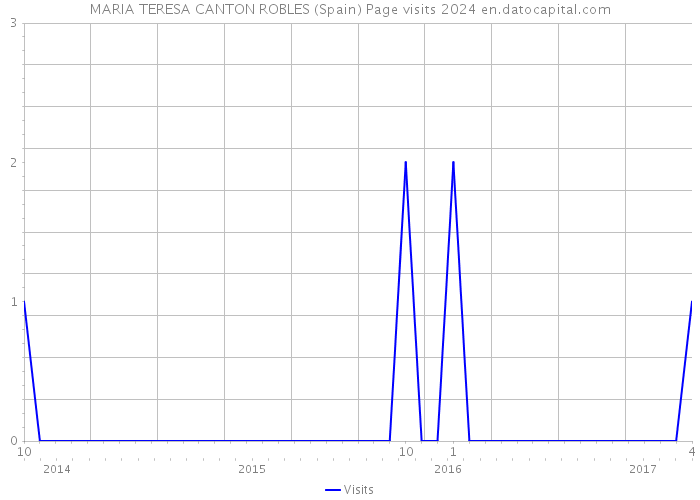 MARIA TERESA CANTON ROBLES (Spain) Page visits 2024 