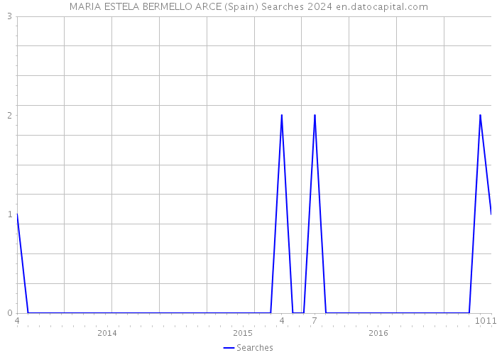 MARIA ESTELA BERMELLO ARCE (Spain) Searches 2024 