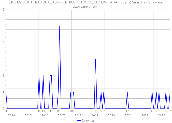 J.R.J. ESTRUCTURAS DE GLASS-PULTRUSION SOCIEDAD LIMITADA. (Spain) Searches 2024 